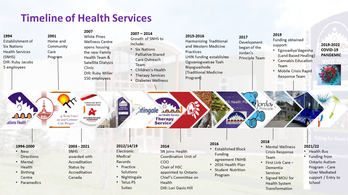 History - Six Nations Health Services